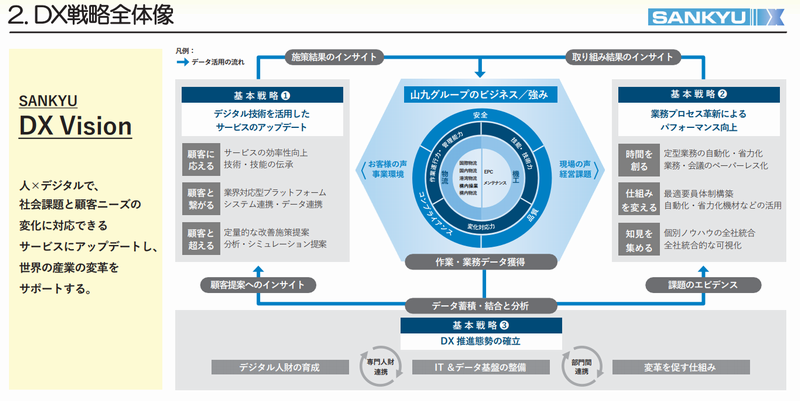山九がDX戦略策定、2030年までに300億円投資方針を表明 │ LOGI-BIZ