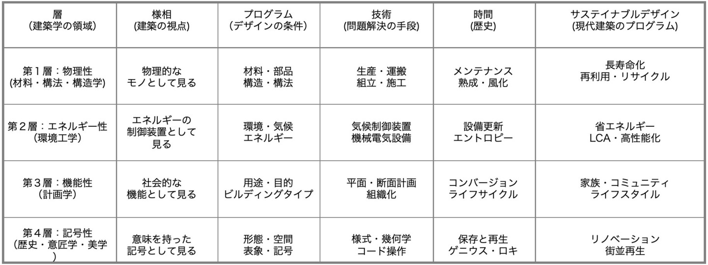 雨のみちデザイン｜驟雨異論｜難波和彦 vol.4