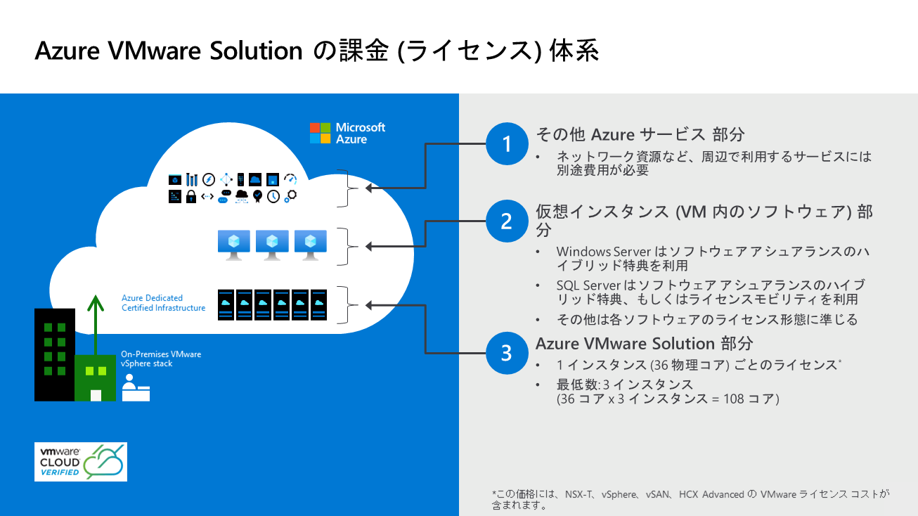 徹底解説！ AVS の課金・ライセンス体系 - VMware Japan Blog