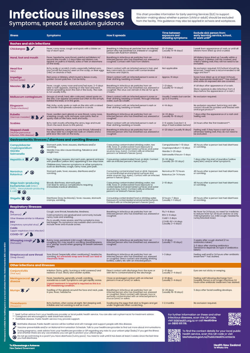 Infectious illnesses A2 poster - HE1214 – HealthEd