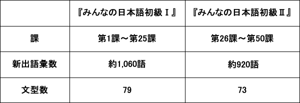 みんなの日本語初級』を使った初級日本語の教え方 第4回 『みんなの