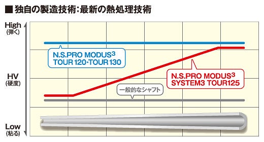 MODUS SYSTEM3 TOUR 125X | ☆新ゴルフは道具から～上手くなる♪☆