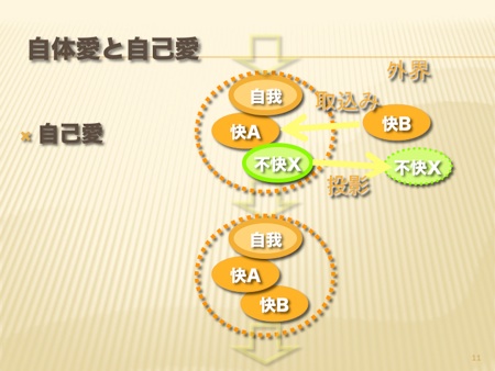 Ⅱ）コフート 健全な自己愛と自己心理学（Ⅰ）病的な自己愛