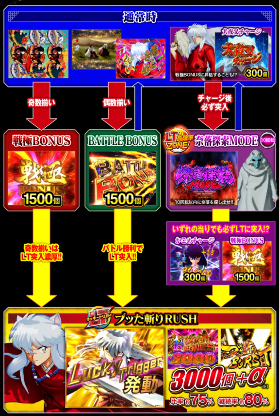 スマパチ「犬夜叉3.0」評価解析情報 スペック カスタム 先読み 保留