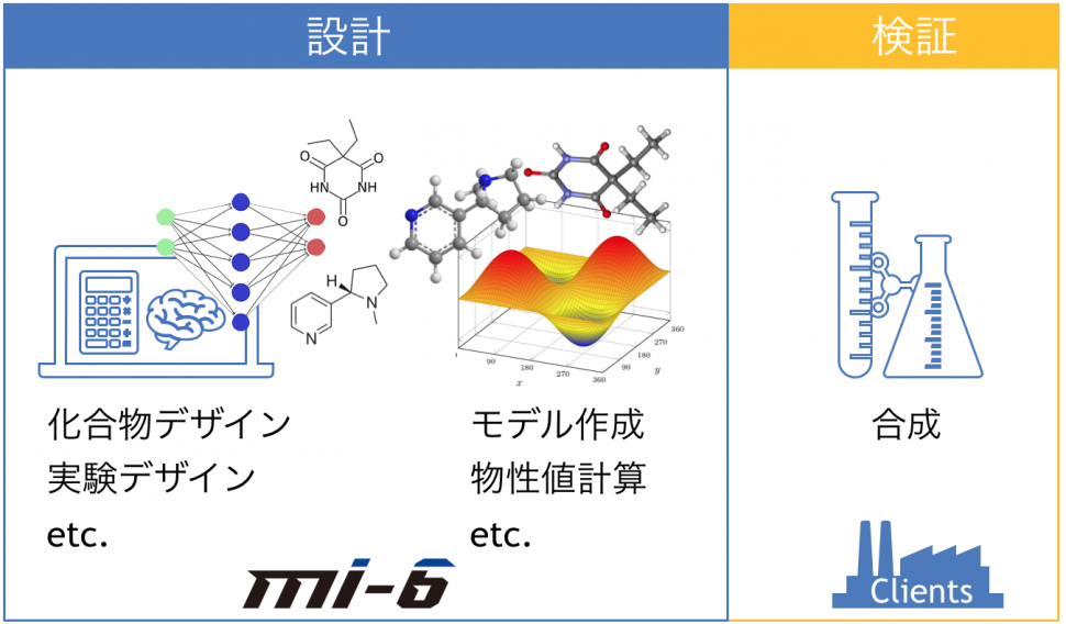 人工知能が実験やシミュレーションを学習 | 起業・会社設立なら