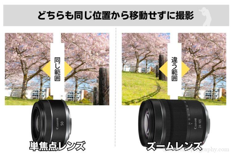 単焦点レンズとズームレンズ違いは？撮影シーン別の選び方もご紹介