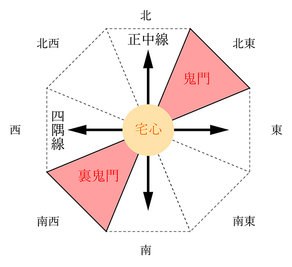 家相とは、どう考えればいいの？