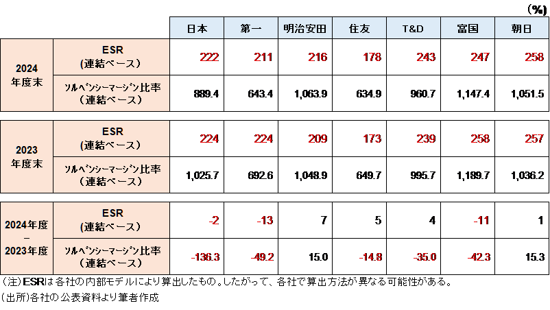 生保会社の2024年度決算状況① ～ 新規制でみても健全性には概ね問題が