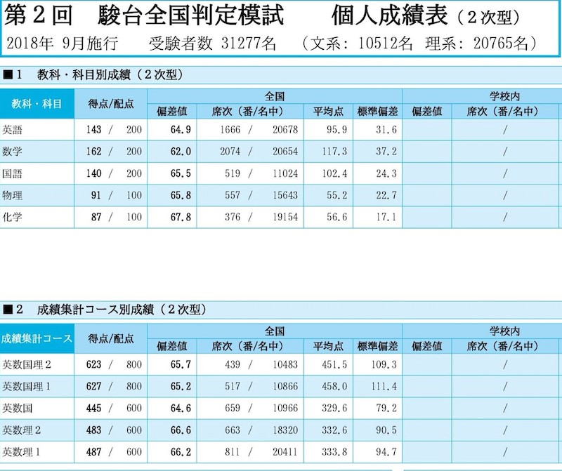 東大生が浪人時の模試結果を公開（駿台の東大理系演習コースのクラス