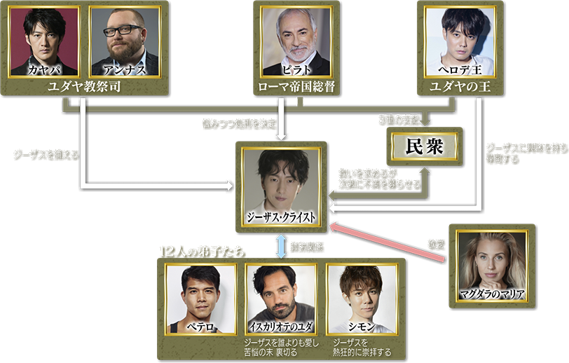 ジーザス・クライスト＝スーパースター in コンサート｜東急シアター
