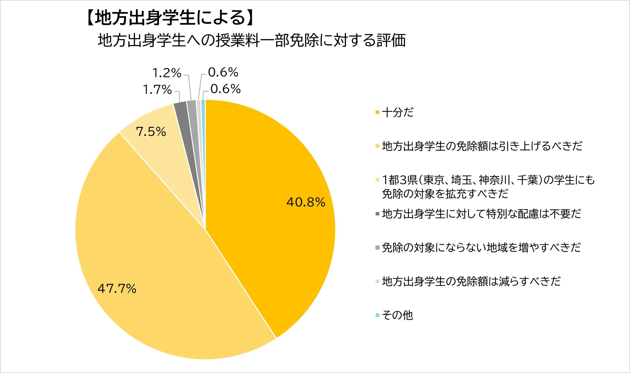 東大の地方出身者への授業料免除は、必要か？ 新入生2870人への