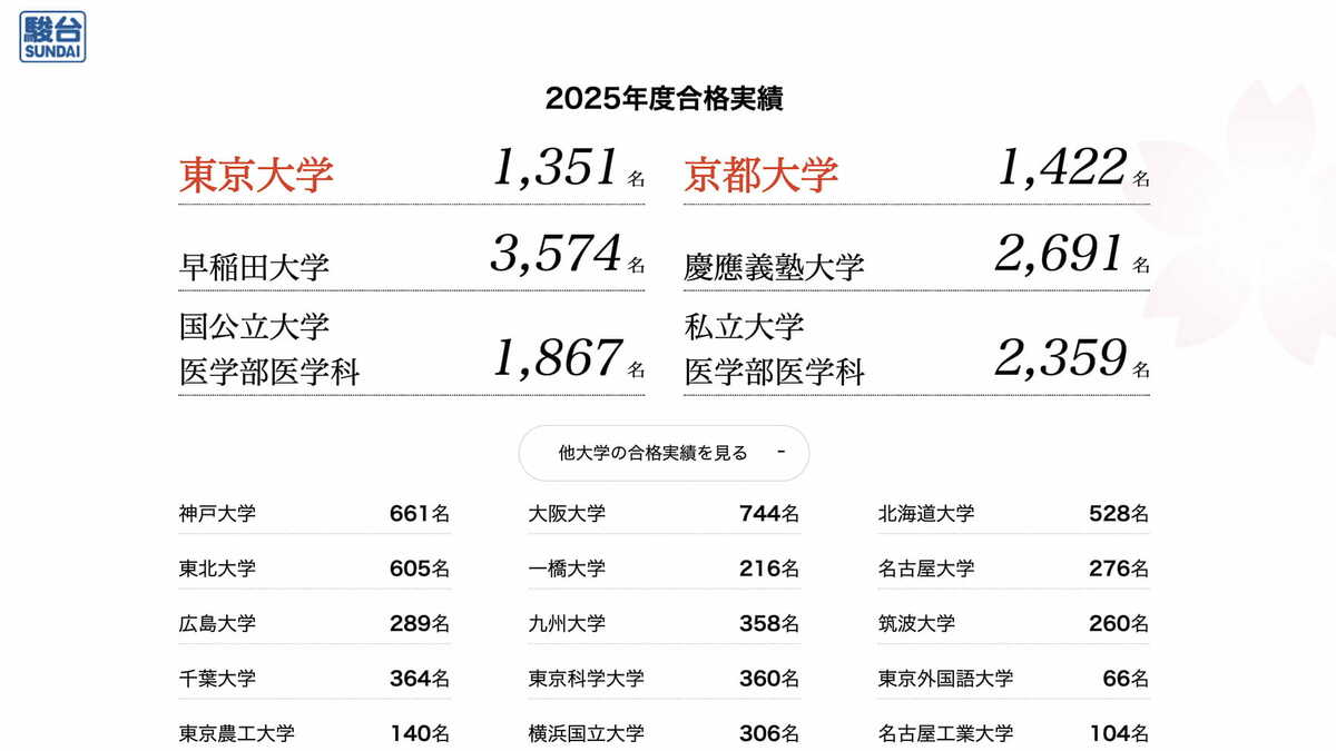 駿台予備校｢大学合格者数の掲載やめる｣裏で新たな商機､絶対に東大！は
