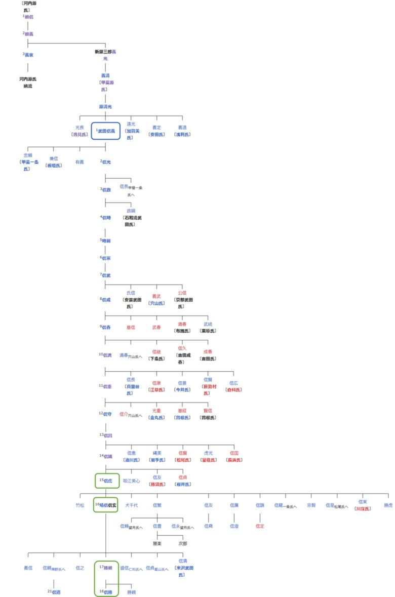 甲斐源氏/甲斐武田家とは？前編：甲斐源氏・武田家概要理解