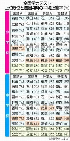全国学力テスト 徳島、中3上昇21位｜徳島ニュース｜徳島新聞デジタル