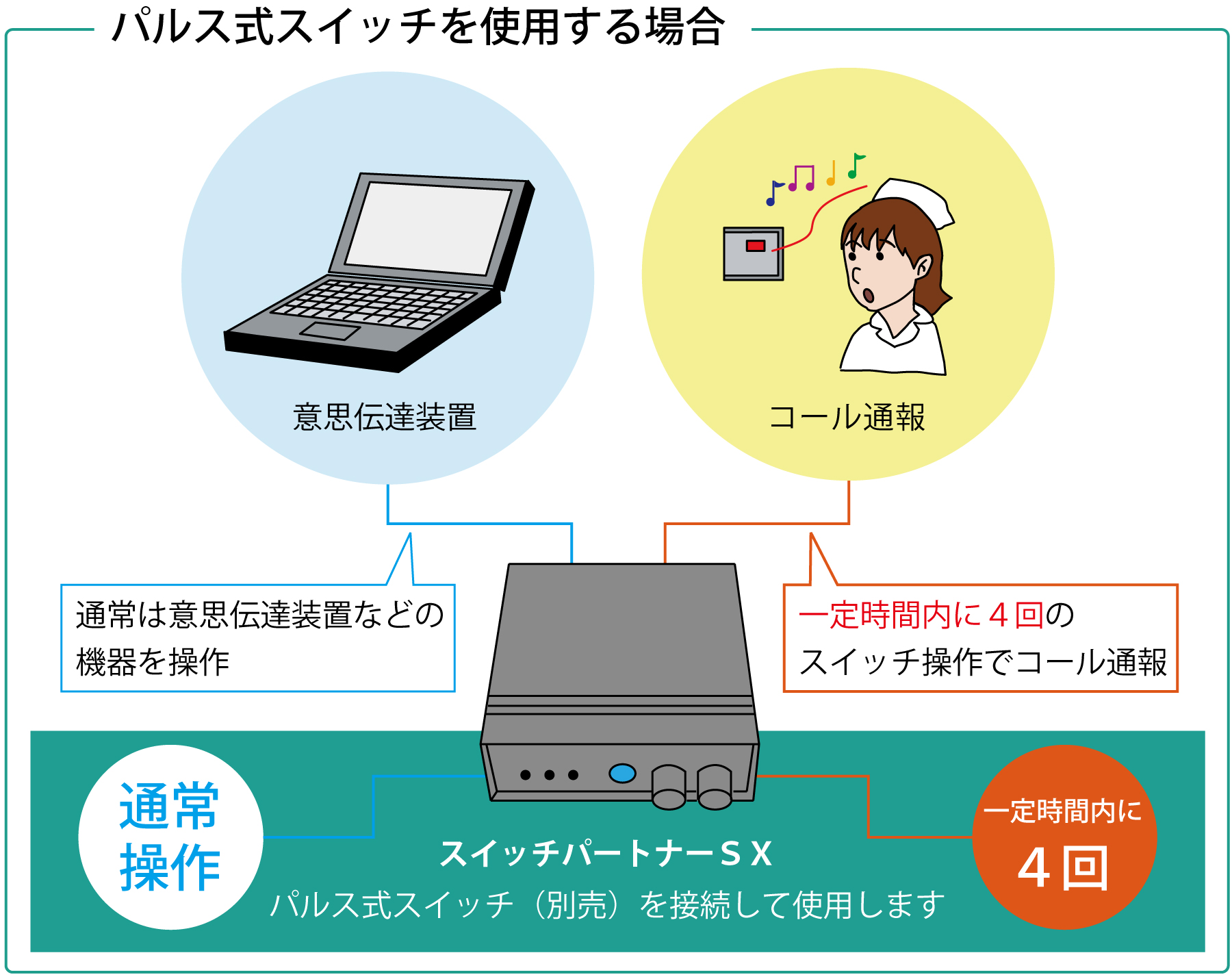 アモレヘルスケア / 呼び鈴分岐装置「スイッチパートナーSX」