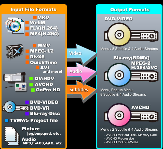 TMPGEnc - Products: TMPGEnc Authoring Works 5: Features