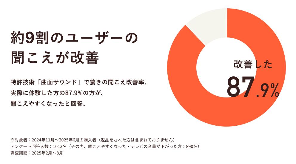 楽天市場】【公式】ミライスピーカー MIRAI SPEAKER Mini テレビの音量