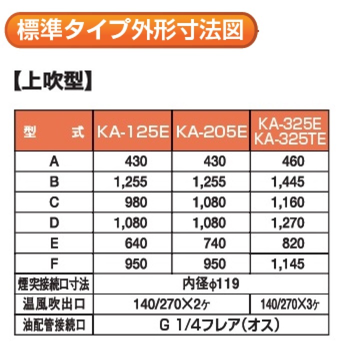 楽天市場】ネポン 小型温風機 KA-125E 施設園芸用温風暖房機 ハウス用