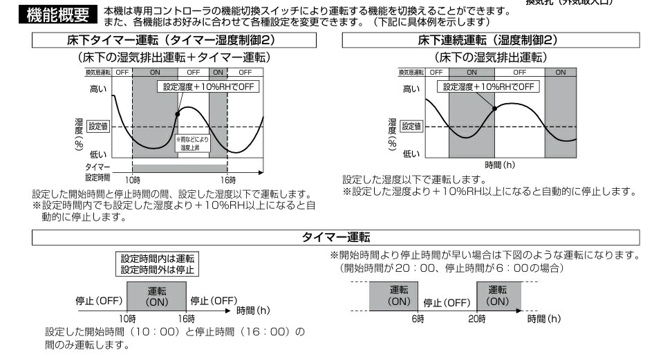 楽天市場】【在庫あり】三菱 V-09FFS3（床下換気扇3台と専用