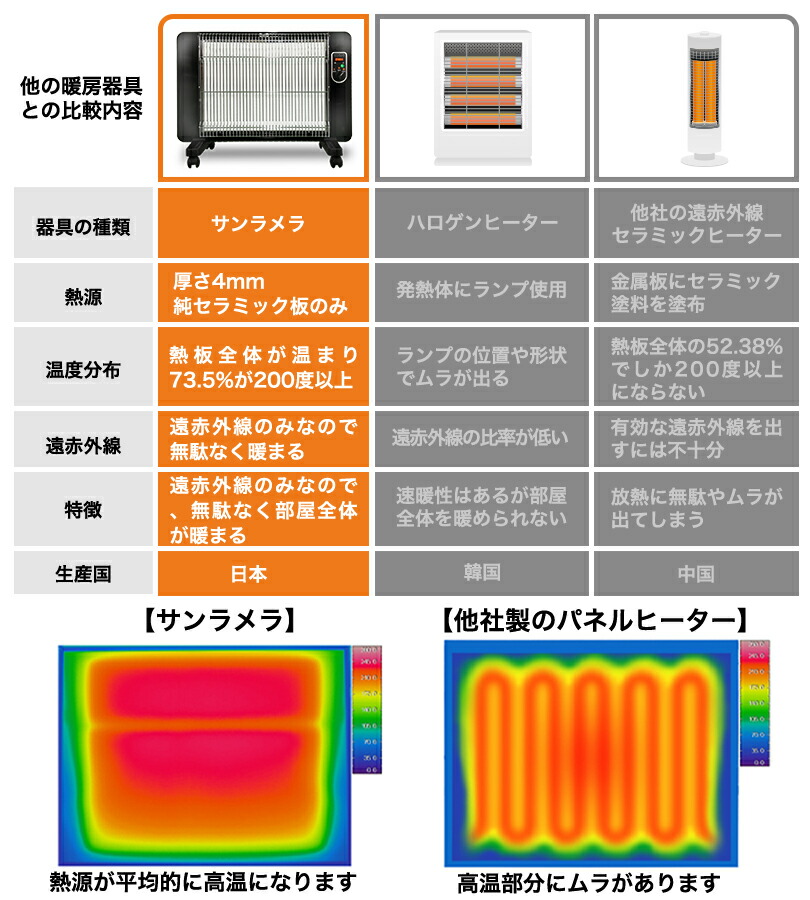 楽天市場】サンラメラ 600w型 全5種 遠赤外線ヒーター 暖房 暖房器具