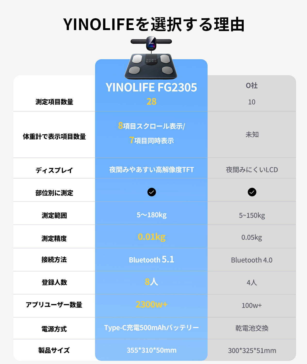 楽天市場】YINOLIFE 体重計・体組成計 FG2305ULB 8電極 56項目測定