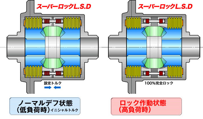 楽天市場】RX-7 FD3S/13B-REW用 ☆OS技研 スーパーロックLSD☆ OS