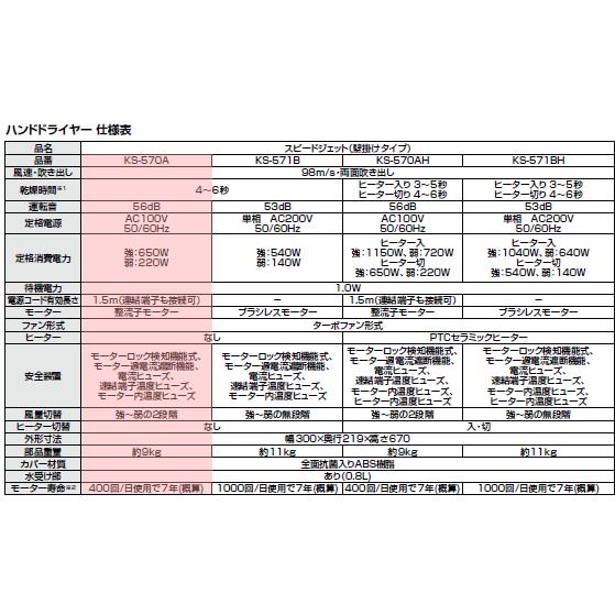 楽天市場】ジェットの風ですぐ乾くハンドドライヤー 飲食店 店舗