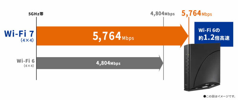 楽天市場】NEC Aterm Wi-Fi 7対応ホームルータ PA-7200D8BE