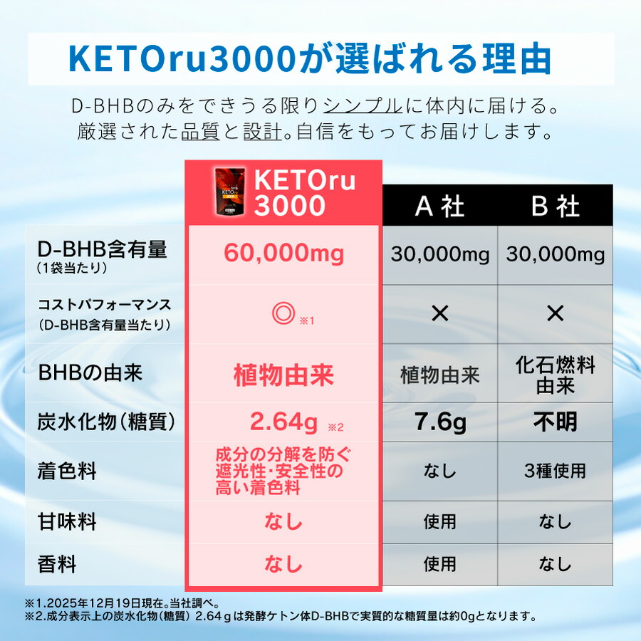 楽天市場】ダイエットサプリ 国産 天然由来ケトン体 natural BHB