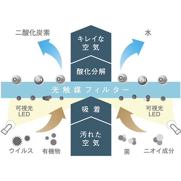 楽天市場】カルテック 光触媒除菌脱臭機 マルチフレッシュエアー KL