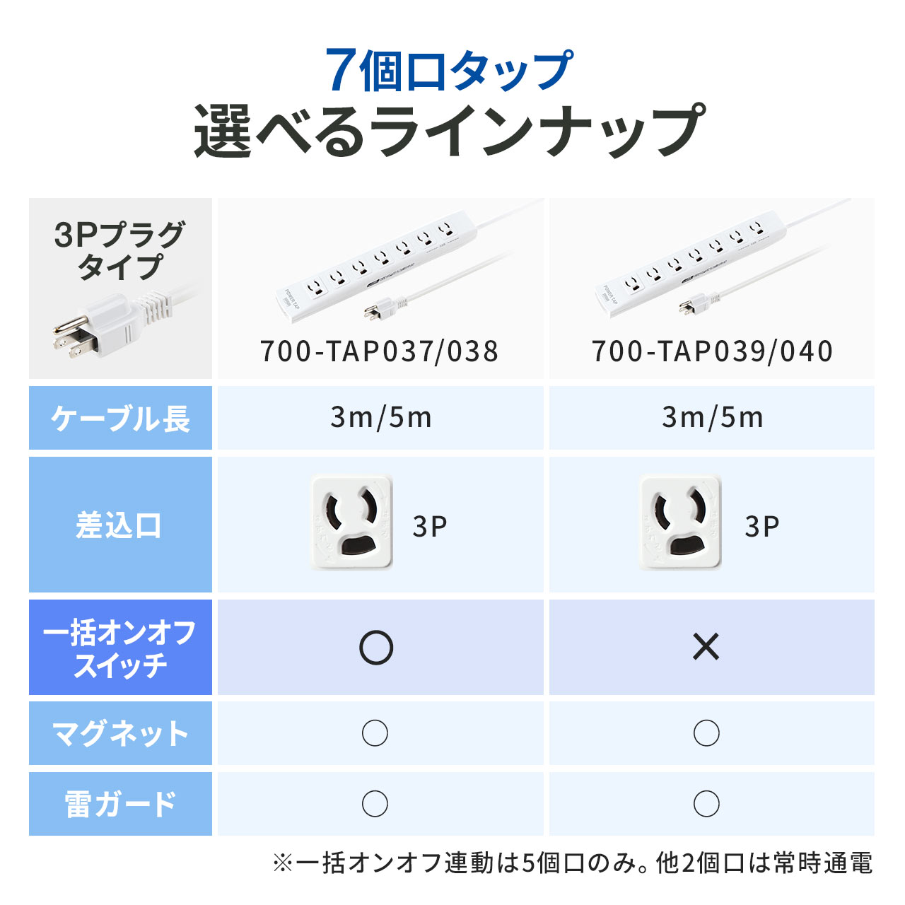 楽天市場】【楽天1位受賞】電源タップ 3m 7個口 雷サージ 一括集中