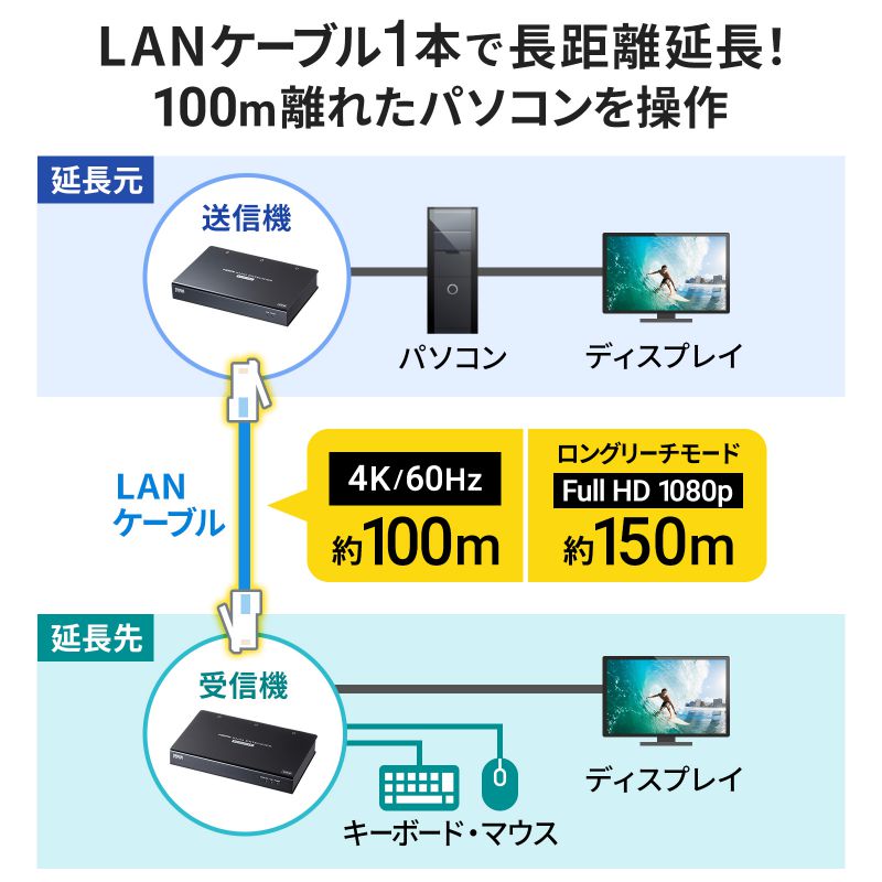 楽天市場】KVMエクステンダー HDMI USB用 : サンワダイレクト楽天市場店