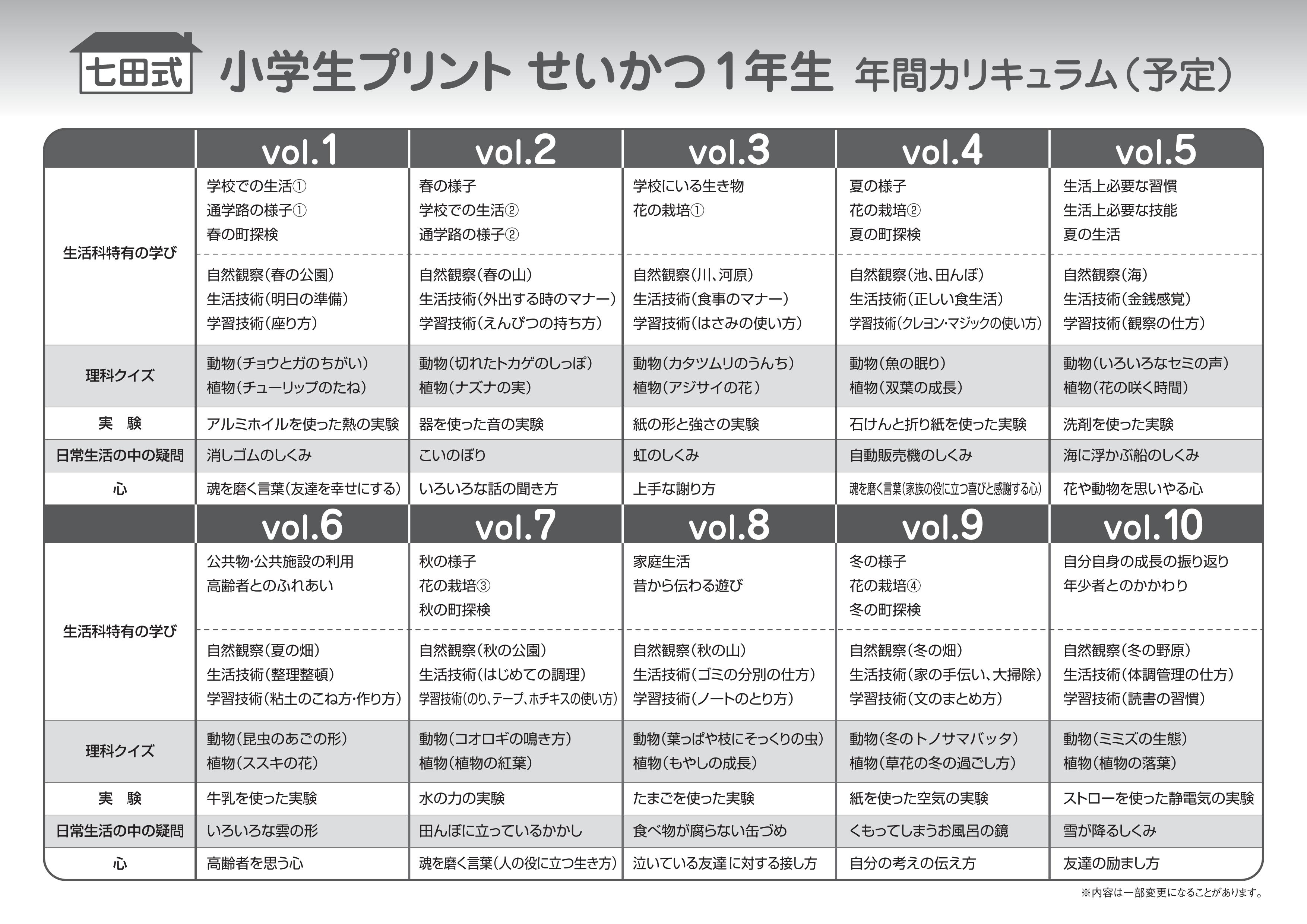 楽天市場】学習参考書 問題集 小学生 プリント 「七田式小学生プリント