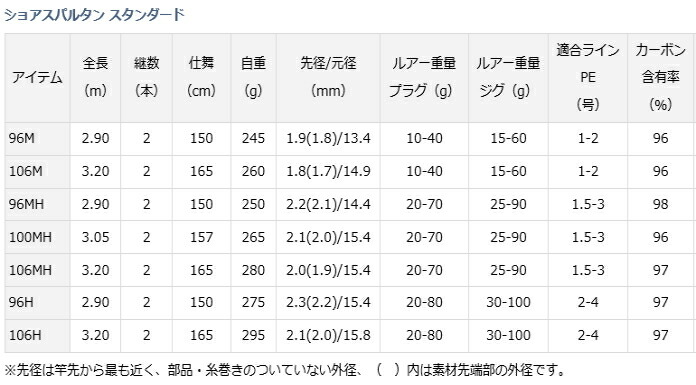 楽天市場】ダイワ ショアスパルタン スタンダード 106M / ショアジギ