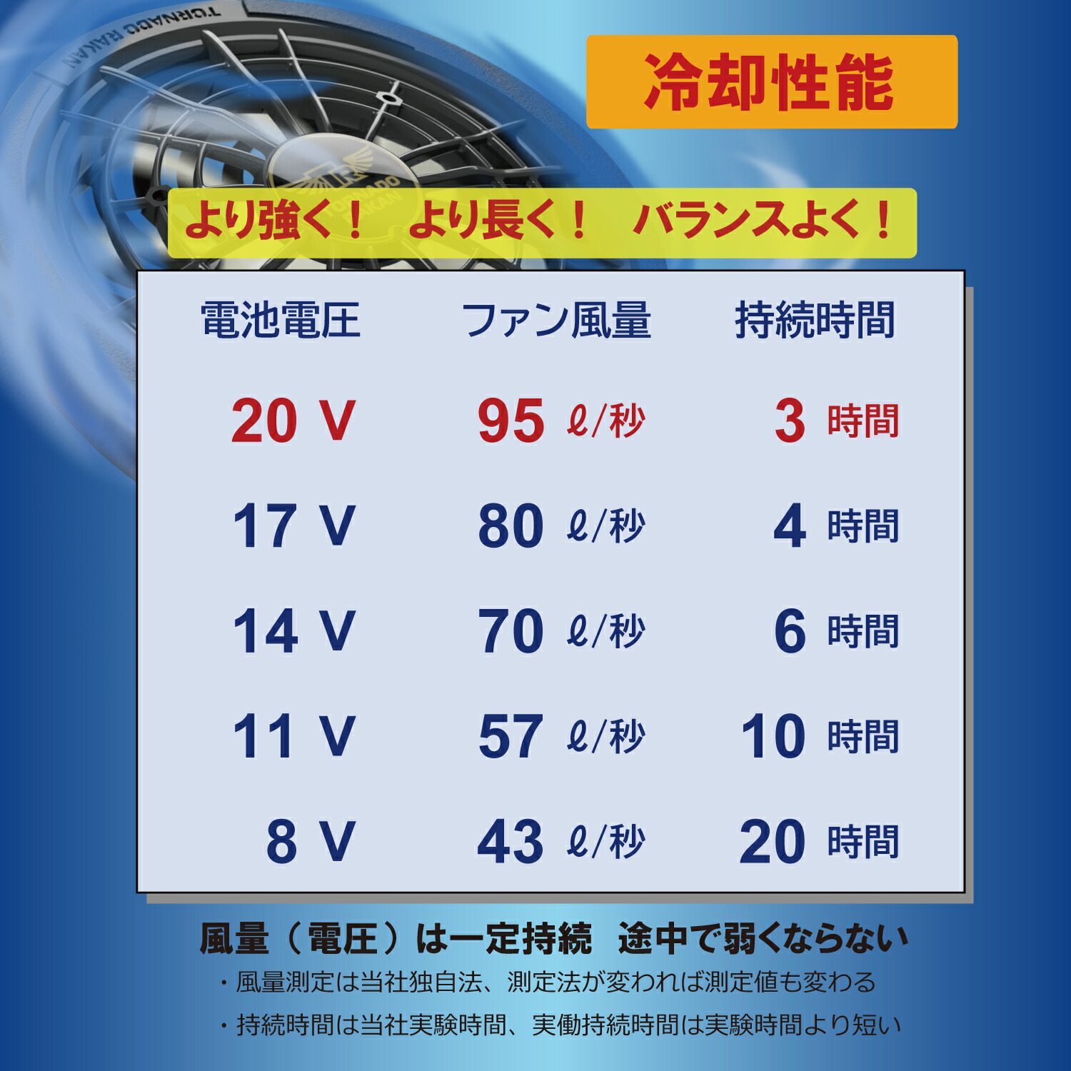 楽天市場】[トルネードラカン] 空調作業服 ファン 2023年版 20V風-大