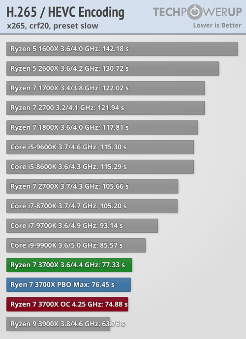 AMD Ryzen 7 3700X Review - Media Encoding | TechPowerUp