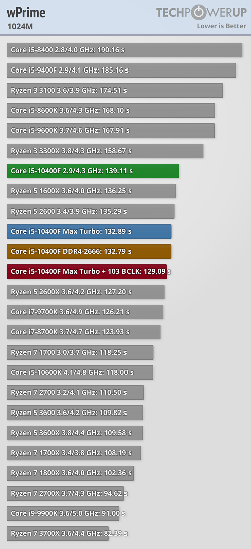 Intel Core i5-10400F Review - Six Cores with HT for Under $200