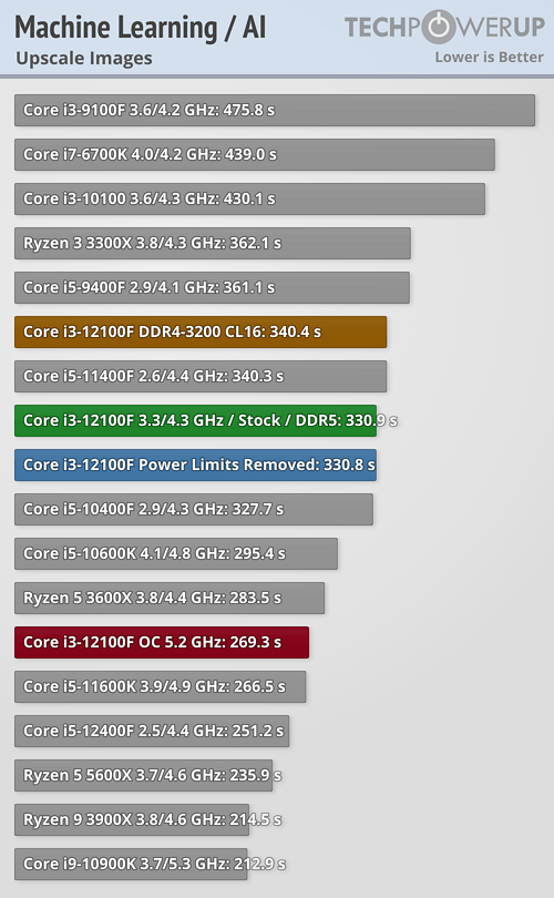 Intel Core i3-12100F Review - 5.2 GHz OC with an Asterisk