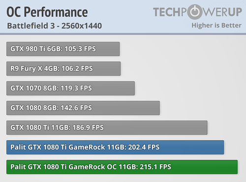Palit GeForce GTX 1080 Ti GameRock Premium 11 GB Review