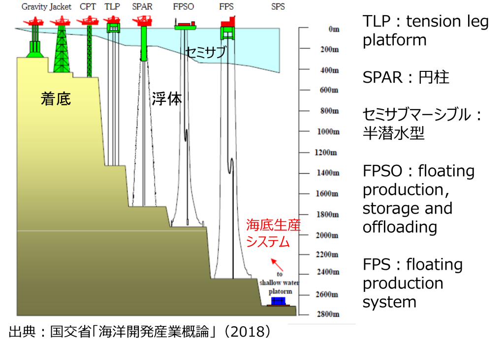 第11章 海洋エネルギー資源 11.1 石油・天然ガス開発に関する基礎的