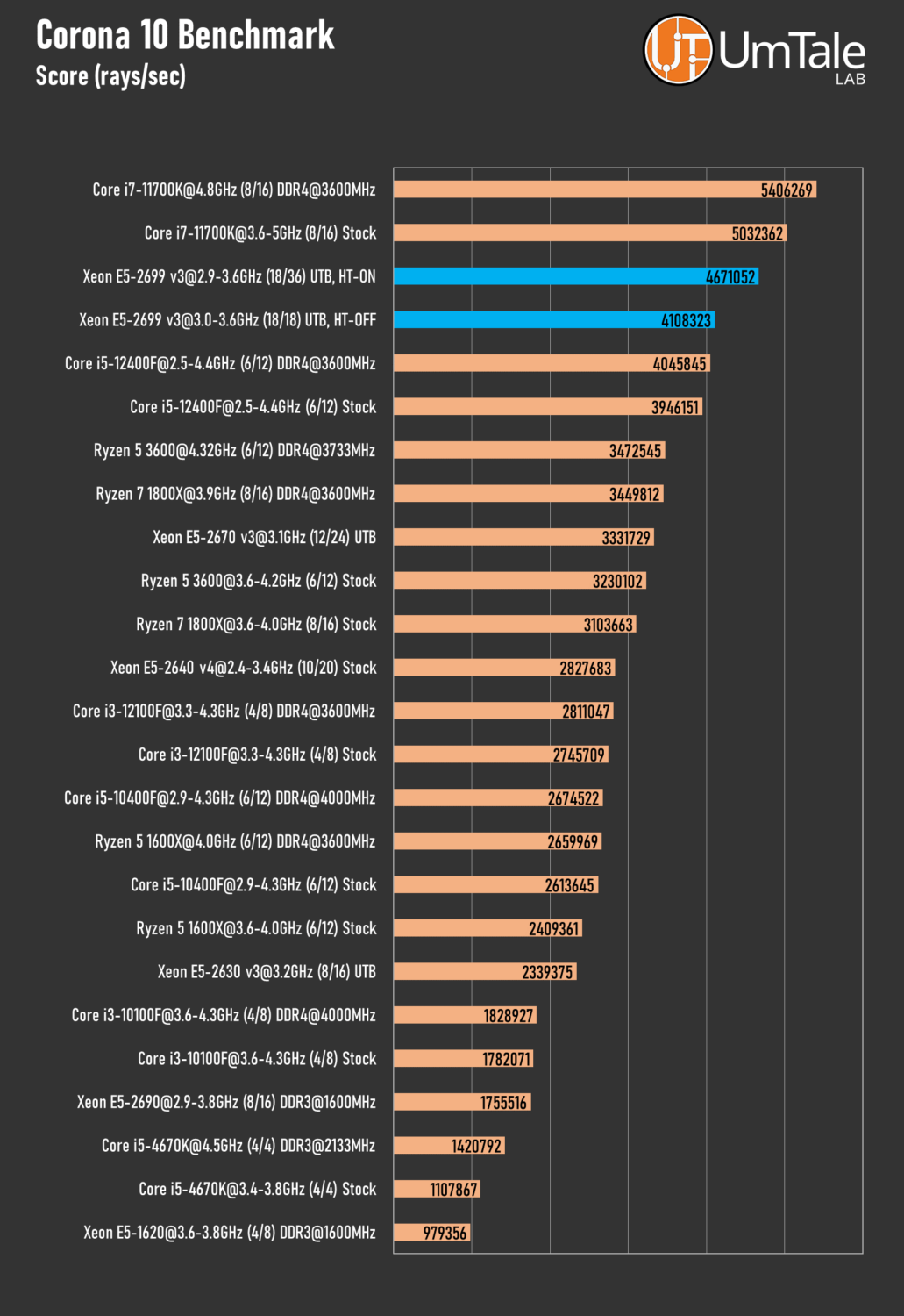 Review and testing Xeon E5-2699 v3: 18-core monster in actual