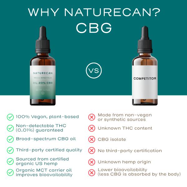 2,000mg CBG Oil (20% CBG Oil) | Pure & Organic | Naturecan