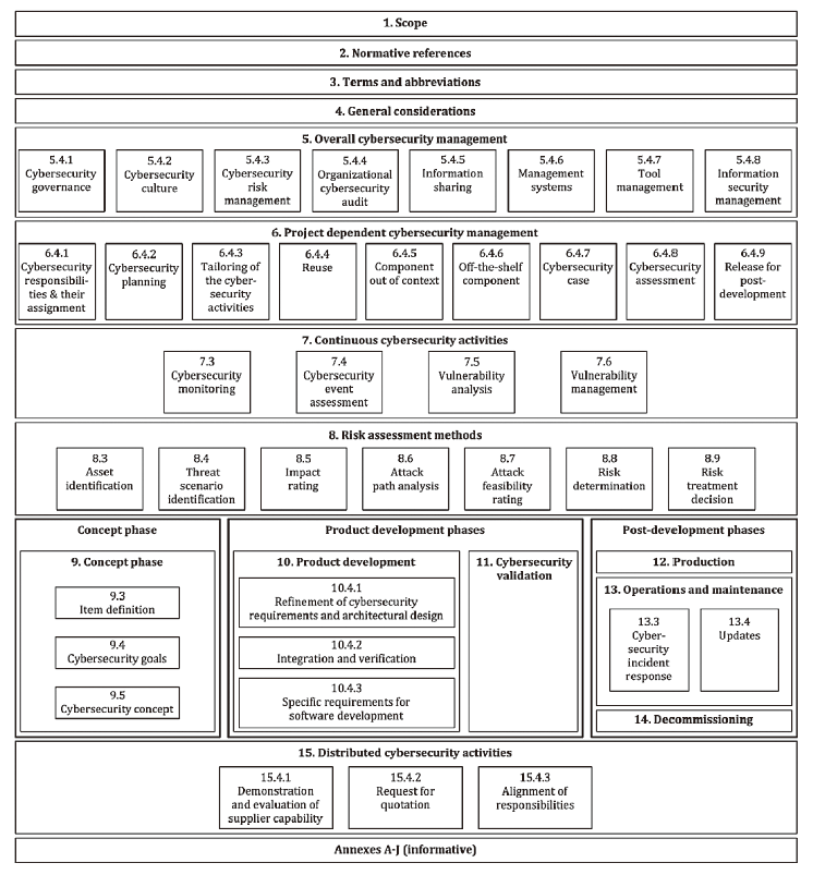 第1回 ISO/SAE 21434 開発動向 | 日本規格協会