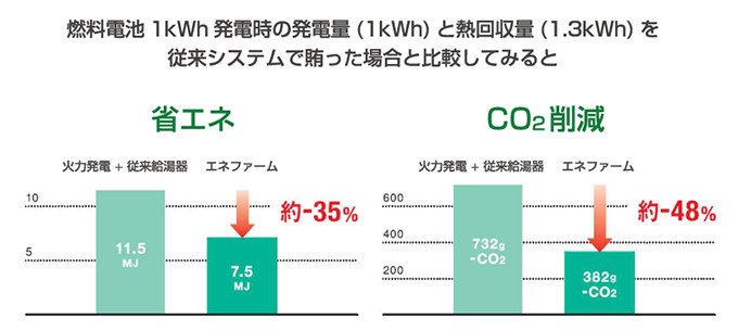 水素を利用した