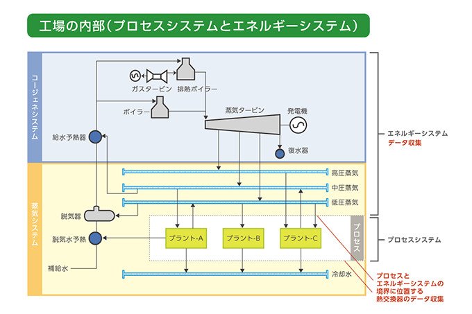 複数工場間で熱を共有し、コンビナート全体での省エネを実現