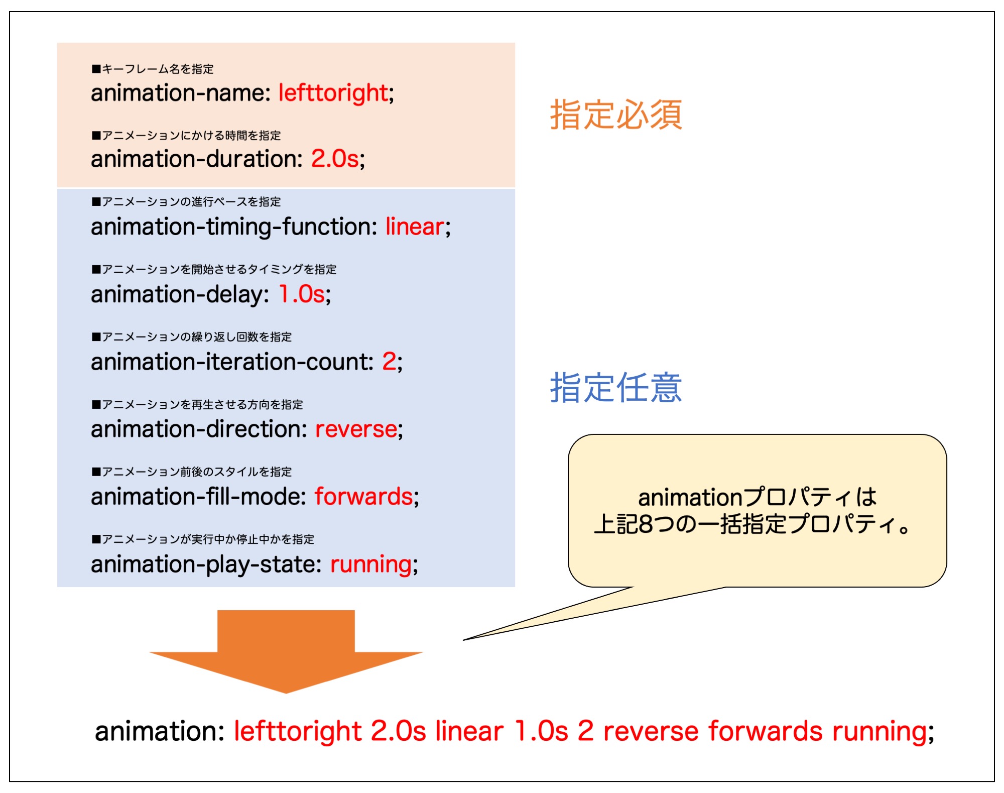 keyframes animation】CSSでアニメーションする方法 - WEBST8のコード