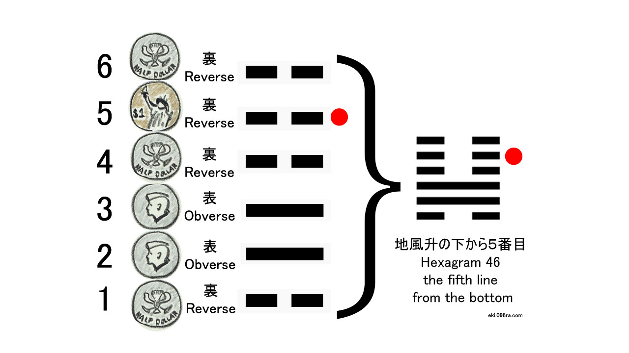 易占いやり方 コイン 6枚 I Ching divination using six coins.
