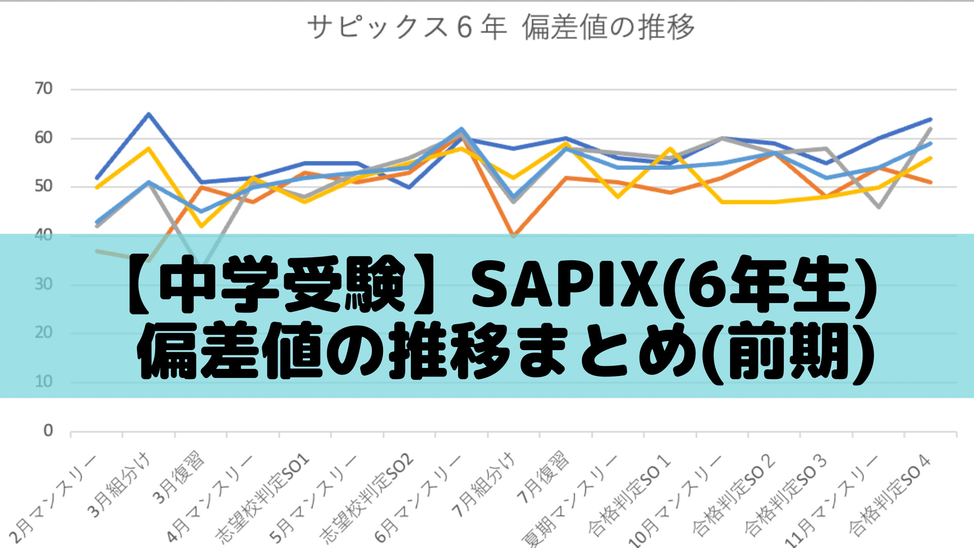 中学受験】SAPIX(6年生)偏差値の推移まとめ(前期) | ポチたま中学受験