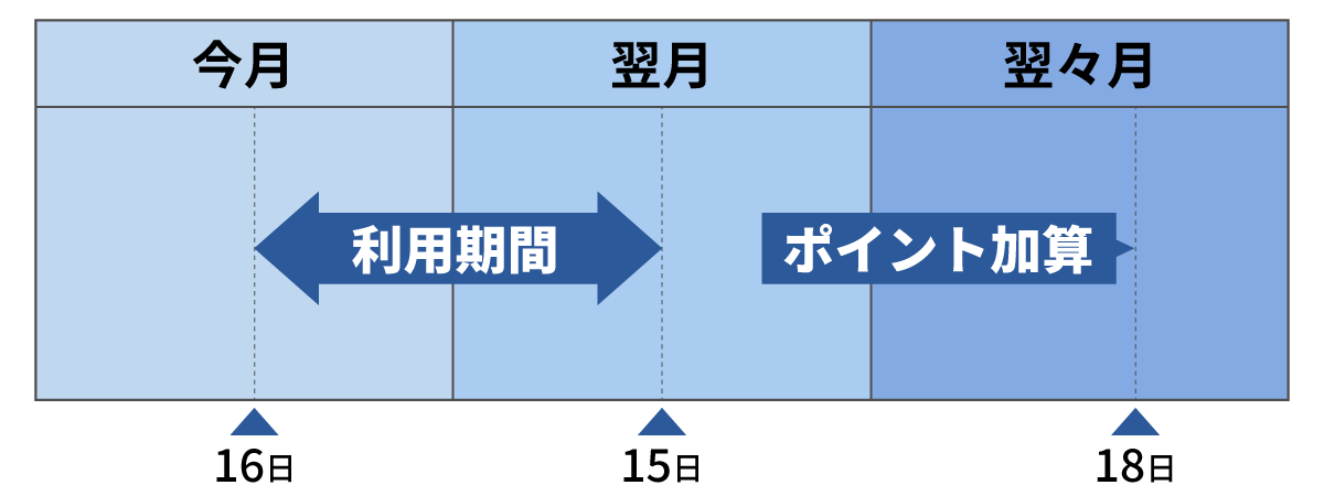 ポイントのため方｜セブンカード