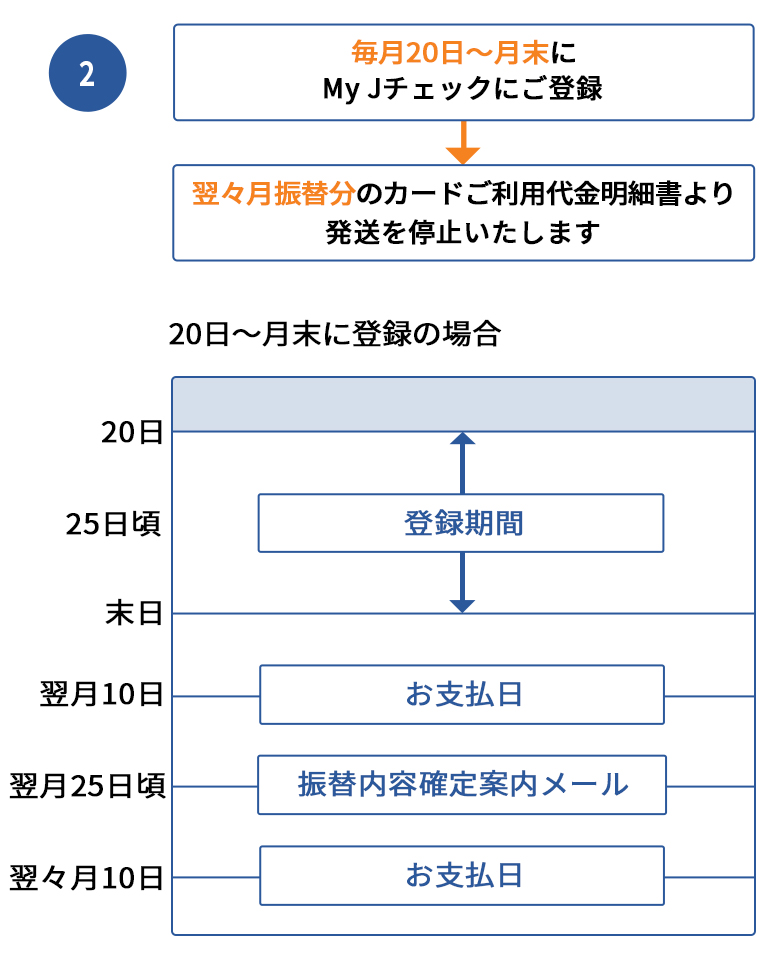 クレジットインターネットサービス｜セブンカード